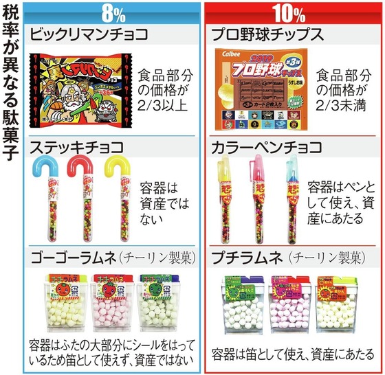【悲報】　キッズ用お菓子の税率、もうめちゃくちゃw