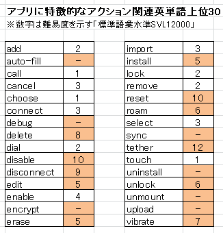 Androidアプリで使われている英単語の特徴 It翻訳者blog