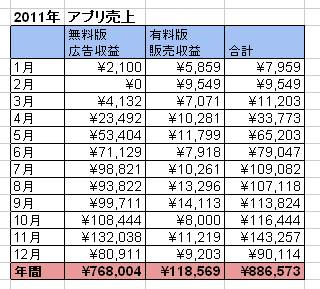 2011AppSales