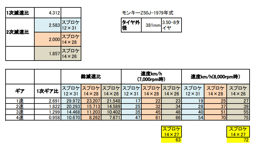 モンキー スプロケット交換したら Roadmap22