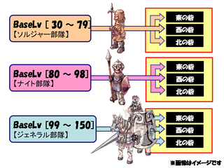 3つのレベルで3個ずつの砦