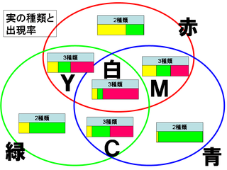 なるなる実がなる表