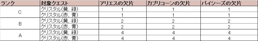 攻略情報 16thアニバーサリーイベント ゴールデン オールスター パーティー ラグナロクオンライン公式ブログ 攻略情報 16thアニバーサリーイベント ゴールデン オールスター パーティー ラグナロクオンライン公式ブログ