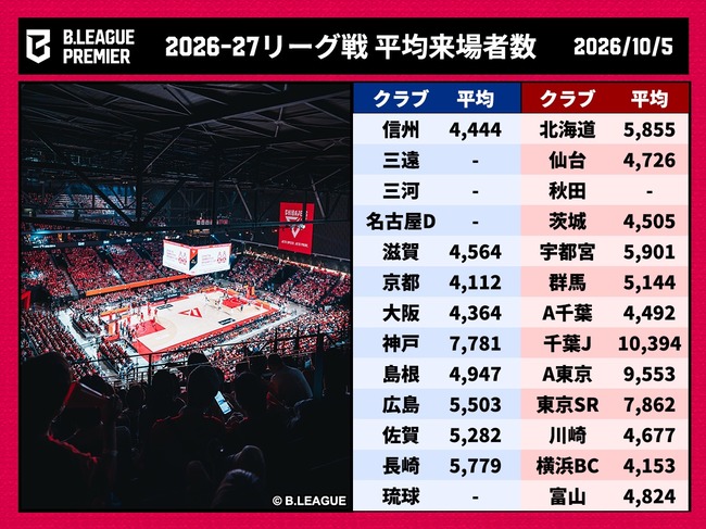 【Bリーグ】富山県、バスケブーム到来ｗｗｗｗｗｗｗｗ