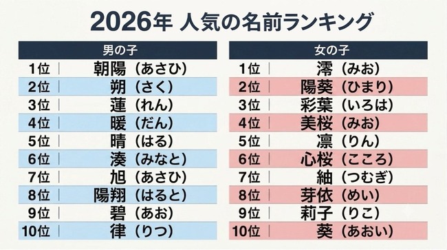 2026年、子供の名前ランキングｗｗｗｗｗｗｗｗｗｗｗ