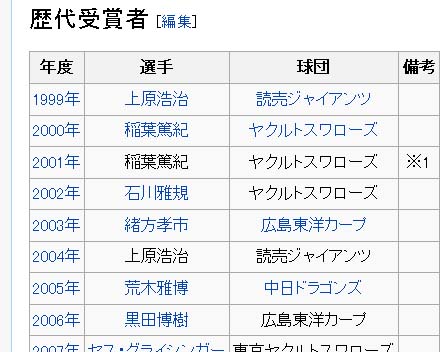 スピードアップ賞