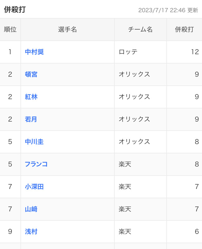 パ・リーグの併殺打ランキング、明らかに異常