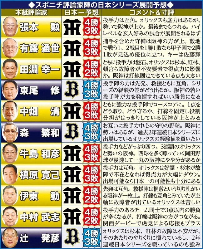 【画像】阪神オリックス日本シリーズ ほとんどの解説者が4勝3敗で第7戦まで行くと予想