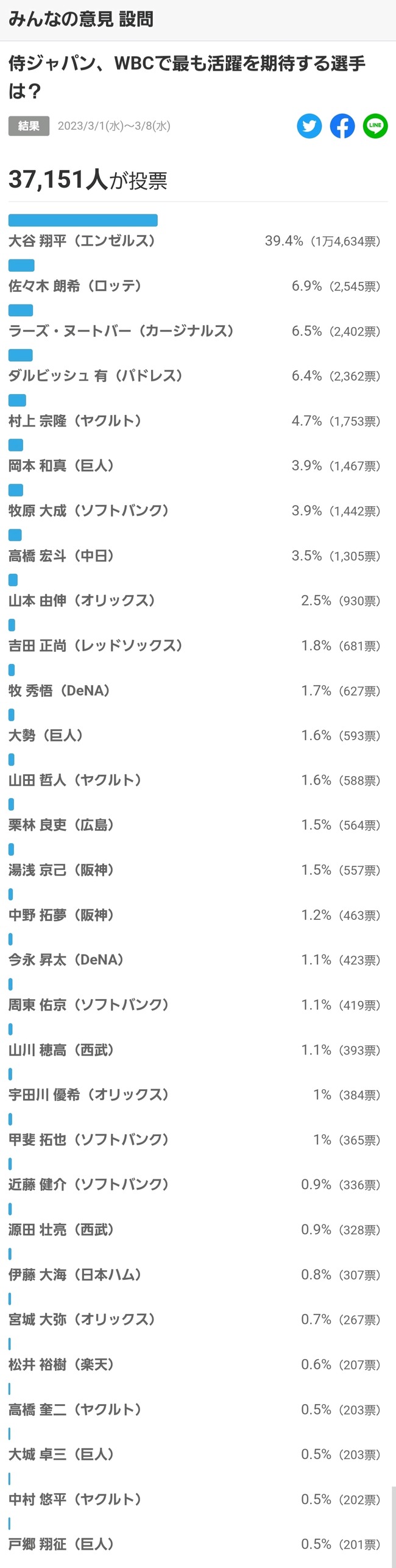 山本由伸ってなんで佐々木朗希より人気ないの？