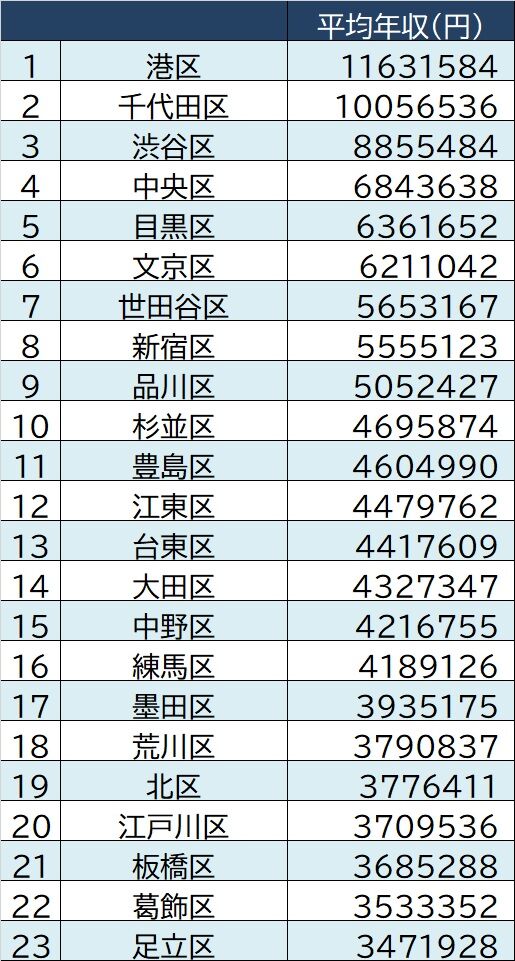 東京の東側←なぜか家賃が安くて住民の平均年収も低い謎地帯
