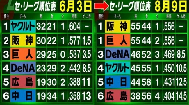  【爆笑】ヤクルトスワローズ2ヶ月で13勝34敗ｗｗｗｗｗｗｗｗｗｗ