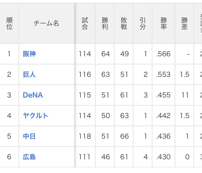ヤクルトスワローズ、なんか最下位が見えてくるｗｗｗｗｗｗｗ