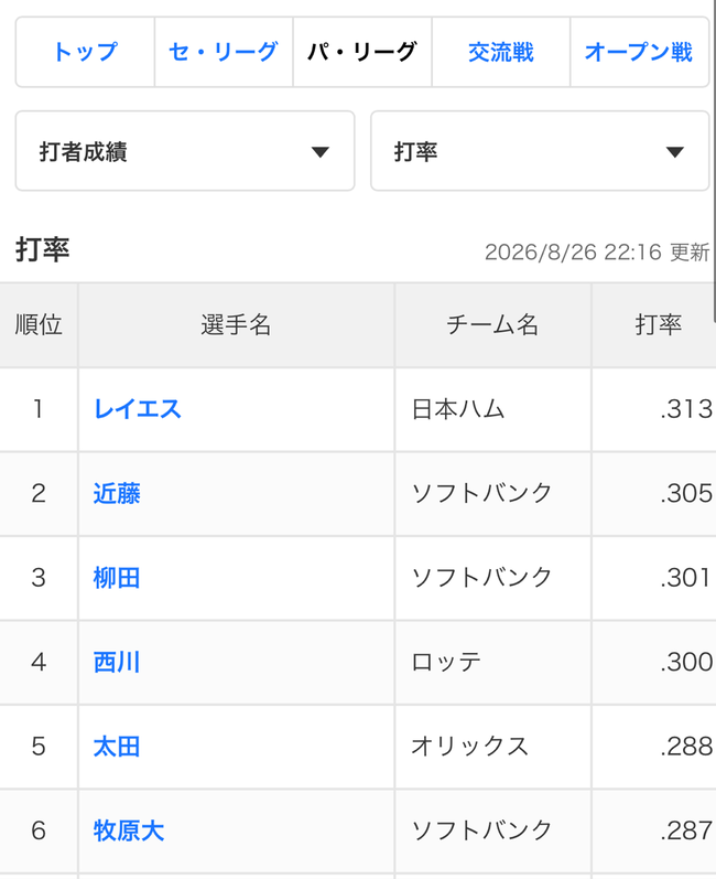 【緊急】柳田悠岐さん37歳、打率3割超えでリーグ3位ｗｗｗｗｗｗｗｗｗｗ
