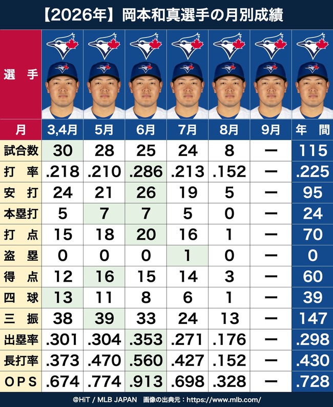  【悲報】岡本和真さん(30)、無事にMLBに攻略される・・・・・・