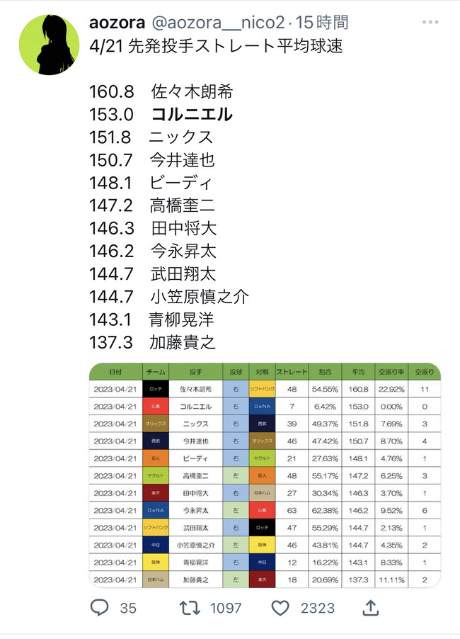 先発で平均153キロのツーシームを投げる投手が現れてしまうｗｗｗｗｗ