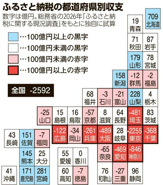 【悲報】ふるさと納税、仲介サイトに支払われる1490億円　自治体は赤字続出