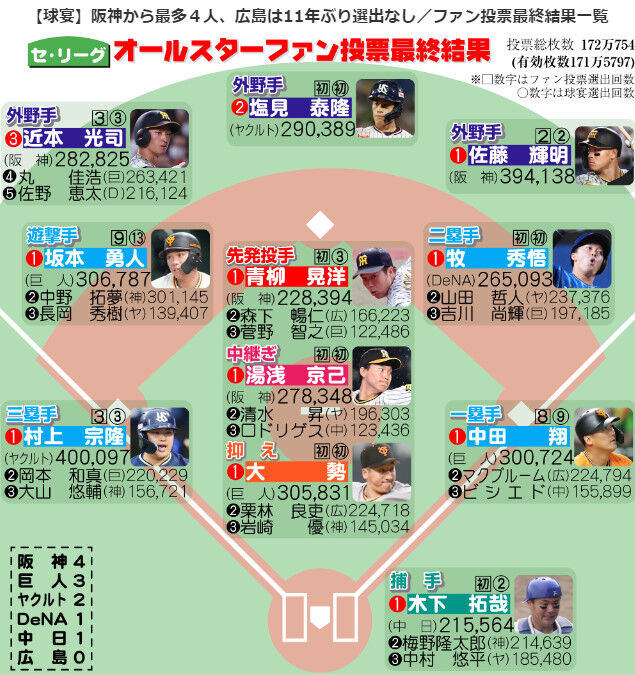 【悲報】オールスター、広島は11年ぶり選出なしwwww