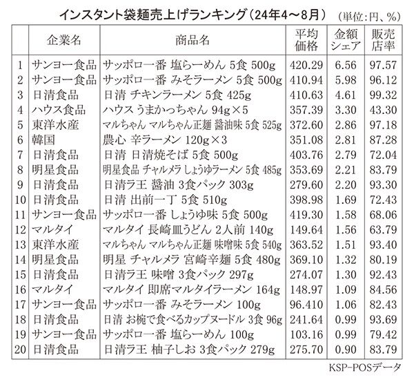 【悲報】サッポロ一番しょうゆ味、圧倒的に人気なしｗｗｗｗｗｗｗｗｗｗ