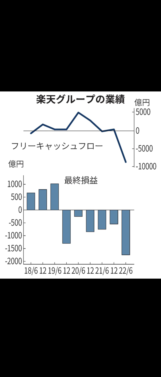 【悲報】楽天、ガチでヤバそう