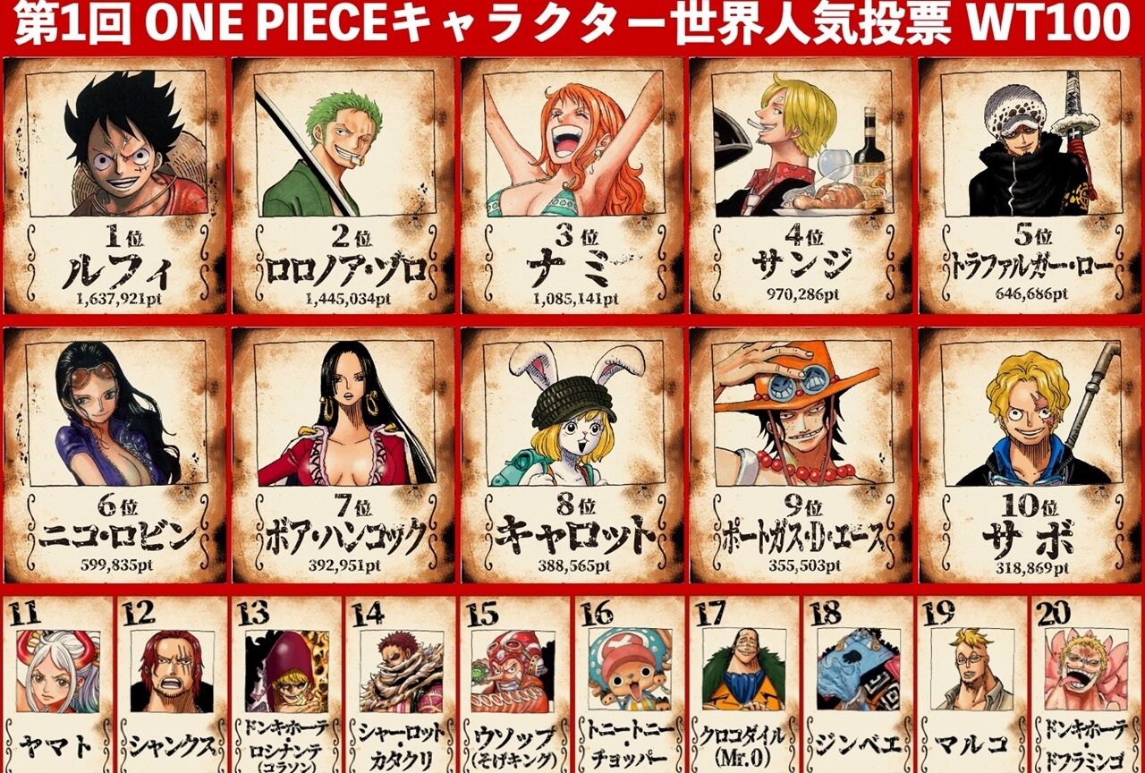 トラファルガー ローさん 人気ランキングで麦わらの一味に食い込んでしまう なんｊリーグ
