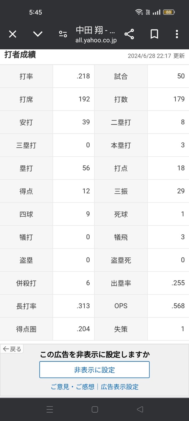 中田翔「打率.218（179-39）3本 18打点 OPS.568」←こいつについての率直な感想ｗｗｗ