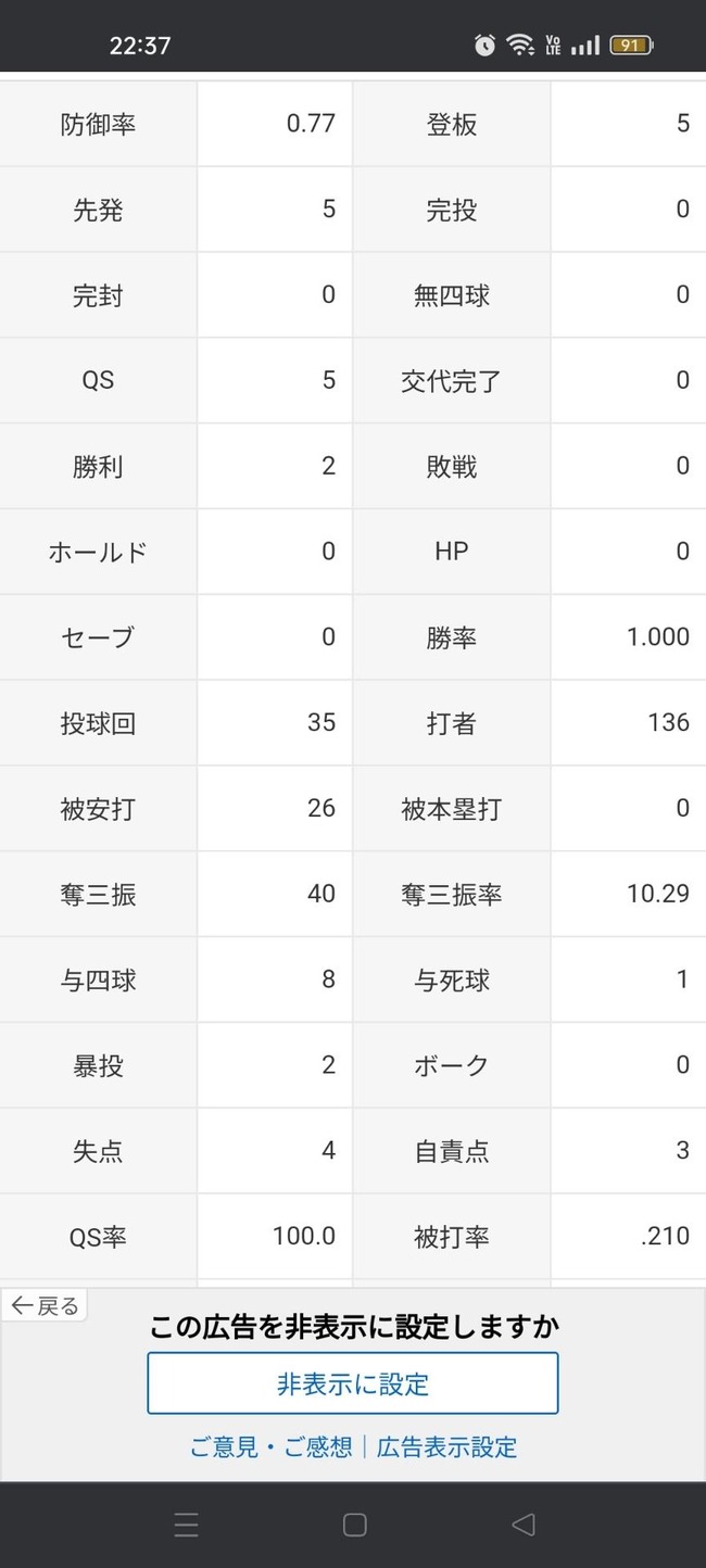 今井達也「2勝0敗 防御率0.77 投球回35 QS率100% 奪三振率10.29」←これについての率直な感想wwww