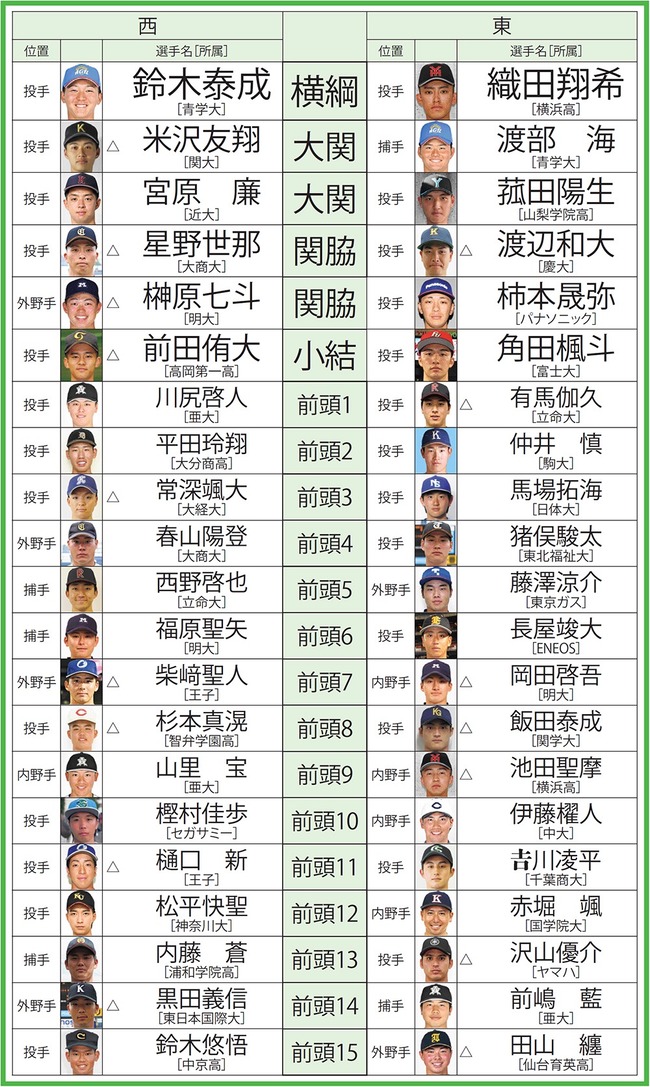 2026ドラフト番付、出る【東の横綱・織田】