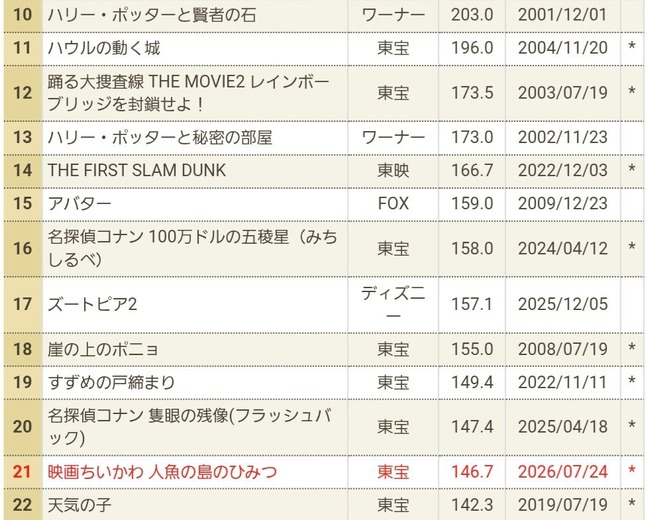 【画像】ちいかわ、スラムダンクに勝ちそうｗｗｗｗｗｗ