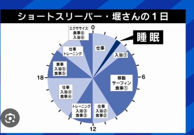   【朗報】ショートスリーパーの1日、めちゃくちゃ充実してる……これ革命やろｗｗｗｗｗｗｗｗ
