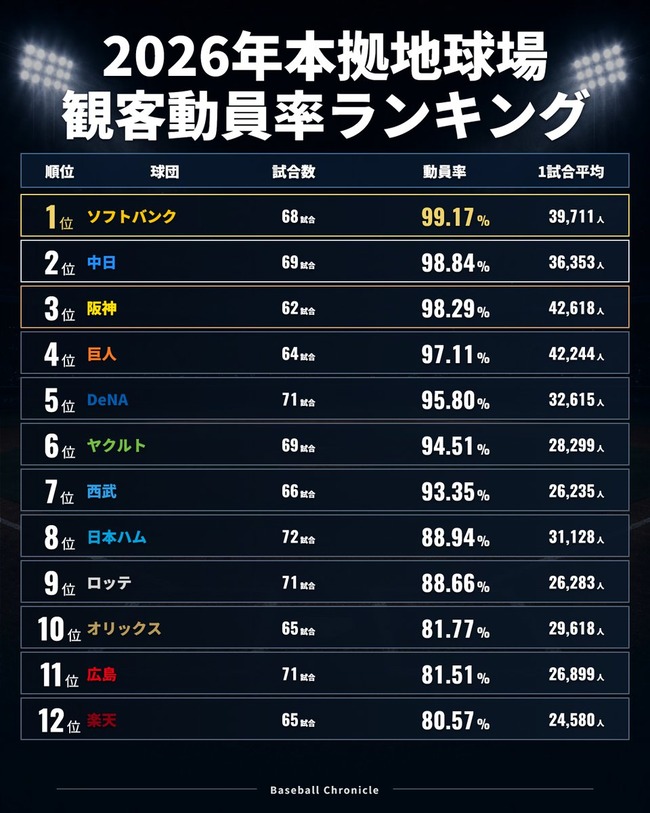  中日ドラゴンズ 観客動員率98.84%(セ1位)ｗｗｗｗｗｗｗｗｗｗｗｗｗｗ
