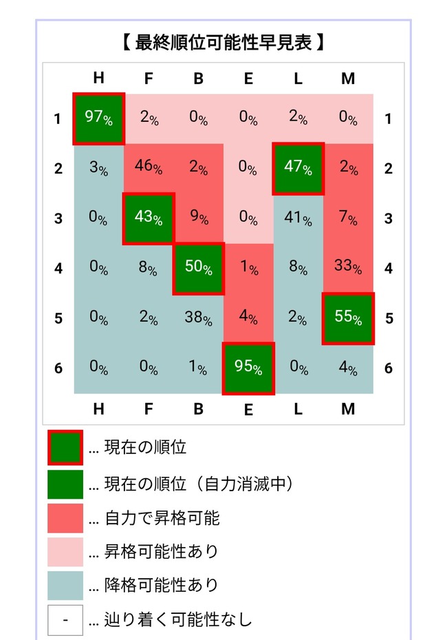  ソフバン日ハム8.5ゲーム差←これを逆転できる確率