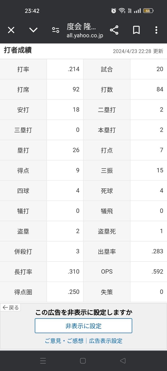 度会隆輝「打率.214（84-18）2本 7打点 OPS.592」←こいつについての率直な感想ｗｗｗｗｗｗ