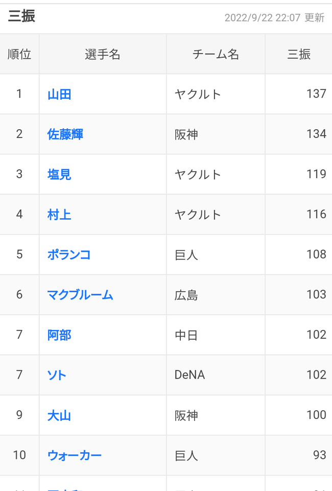 【悲報】山田哲人さん三振王独走ｗｗｗｗｗｗｗｗ