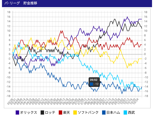 【速報】西武ライオンズ　ガチで最下位wywywywy