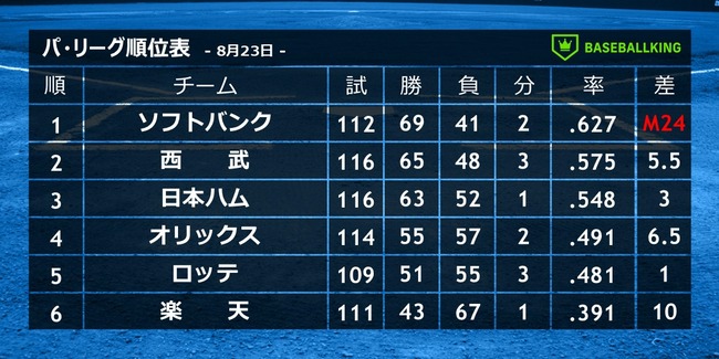 【悲報】パ・リーグ、終わるｗｗｗｗｗｗｗｗｗｗｗ