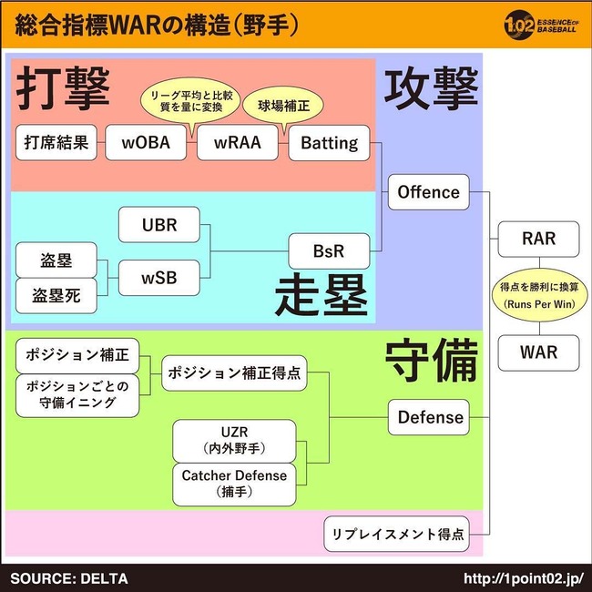 野手WARの構造