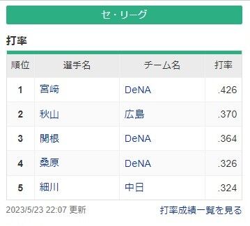 セ・リーグ打率5傑　実質横浜が独占ｗｗｗｗｗｗｗｗｗ