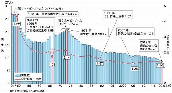 少子化