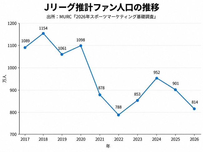 【悲報】Jリーグさん、なんかファンがめちゃくちゃ減る...