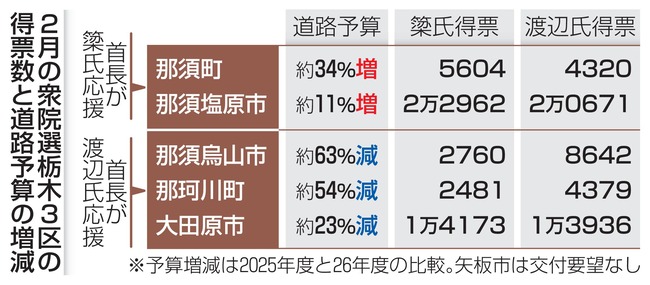 簗農水大臣、やっぱりやってたｗｗｗｗ