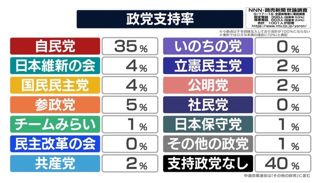 【衝撃】最新の世論調査、ガチのマジですごいことになるｗｗｗｗｗｗ