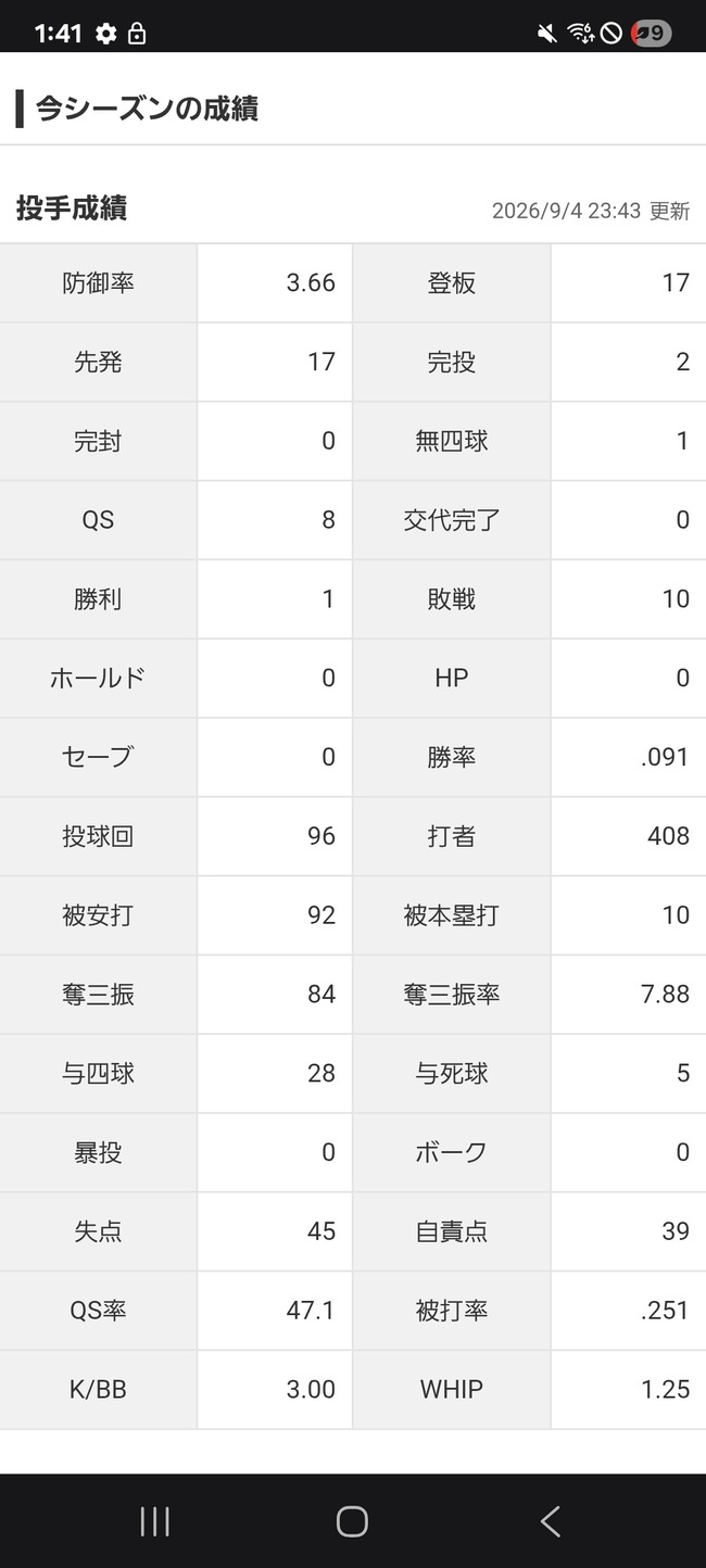 楽天古謝樹1勝10敗ｗｗｗｗｗｗｗｗｗｗｗ