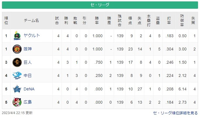 広島横浜中日の開幕死んだふり作戦、まんまと成功してしまうｗｗｗｗｗｗｗｗｗ