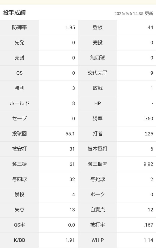 松井裕樹さん、ひっそりと成績が凄い事になってしまうｗｗｗｗｗｗｗｗｗｗｗｗ