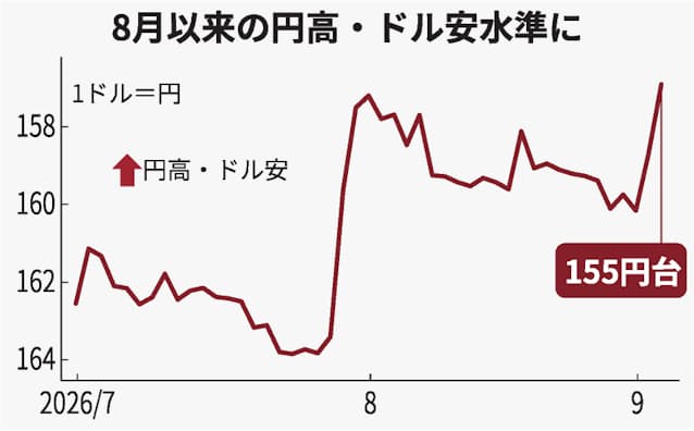 【速報】ドル円155円ｗｗｗｗｗｗ