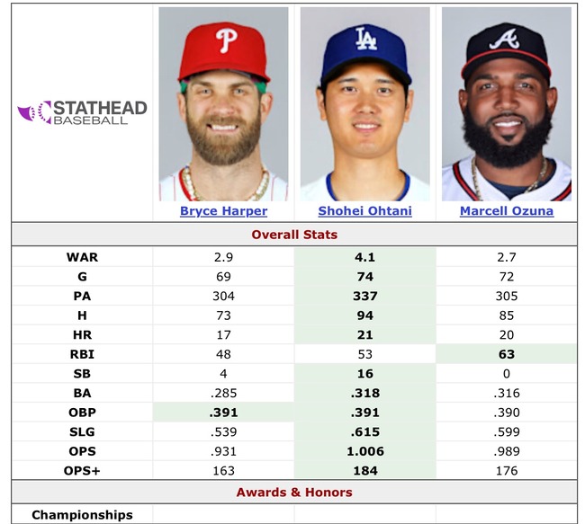 【MLB】2024年ナ・リーグMVP TOP3の成績比較がこちらｗｗｗｗｗｗｗ