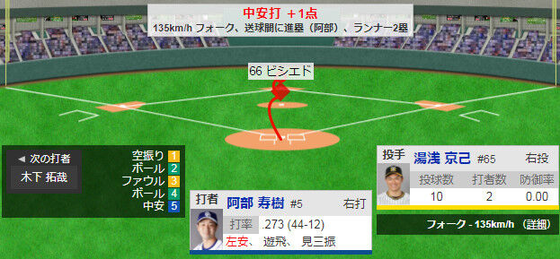 中日阿部７試合連続打点ｗｗｗｗｗｗｗｗｗ