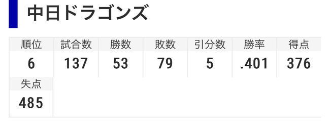 チュニドラ、残り6試合で23点以下なら400得点未満達成ｗｗｗｗｗｗｗｗ