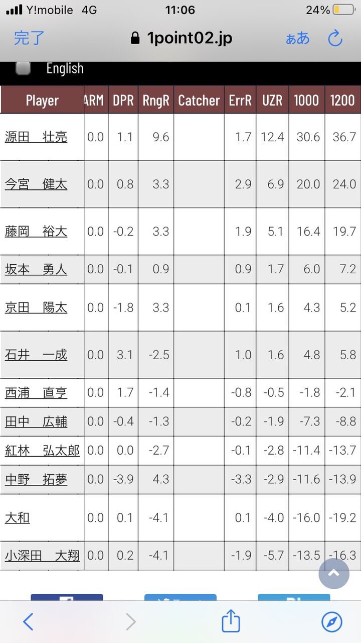 緊急 阪神 中野拓夢 8エラー 42試合 これwwww なんjリーグ 緊急 阪神 中野拓夢 8エラー 42試合 これwwww なんjリーグ