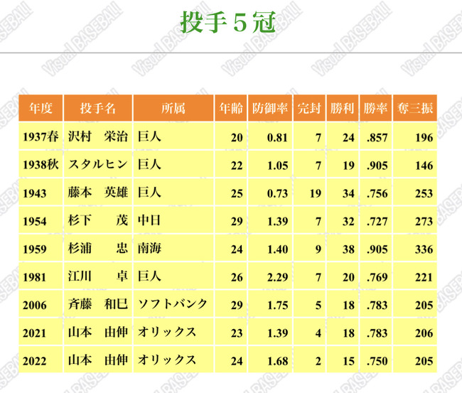 【遅報】山本由伸投手、地味にレジェンドだった